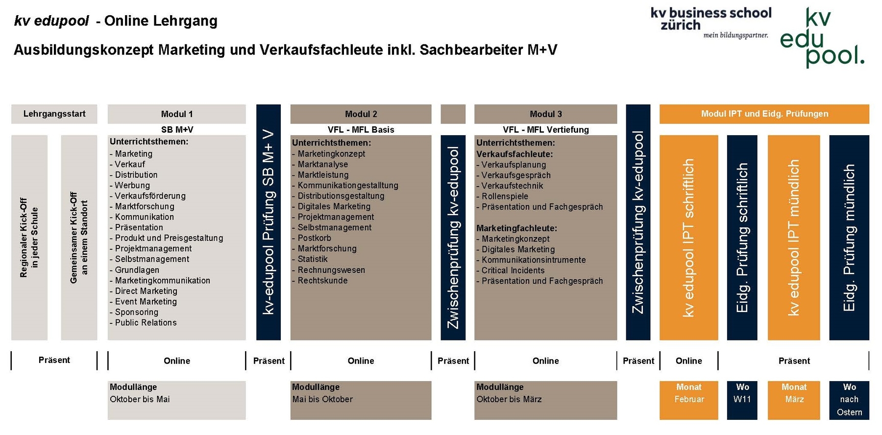 Übersicht Online LG - SB M+V und MFL-VFL