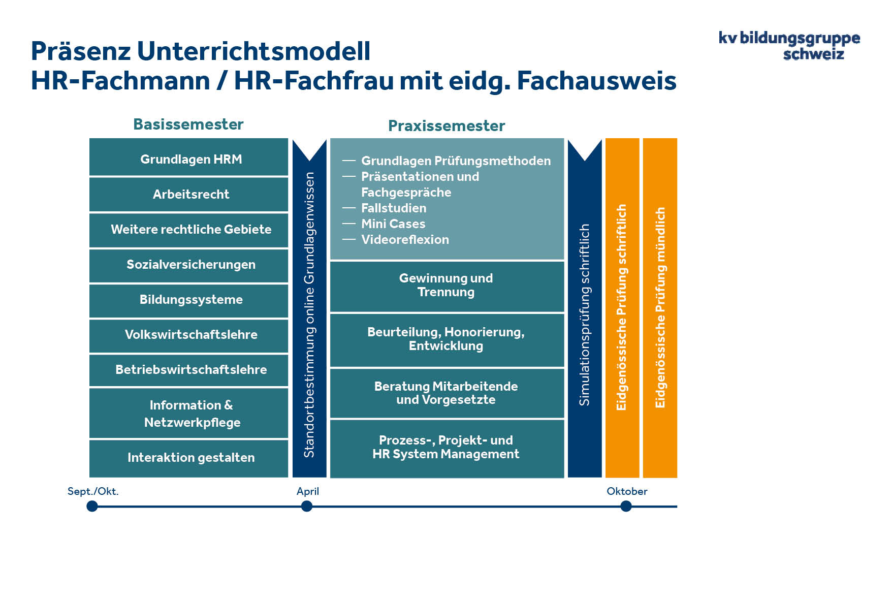 Grafik HR Fachausweis präsenz